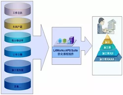 MES與APS有何區(qū)別？智能工廠布局必知的數(shù)據(jù)處理服務(wù)